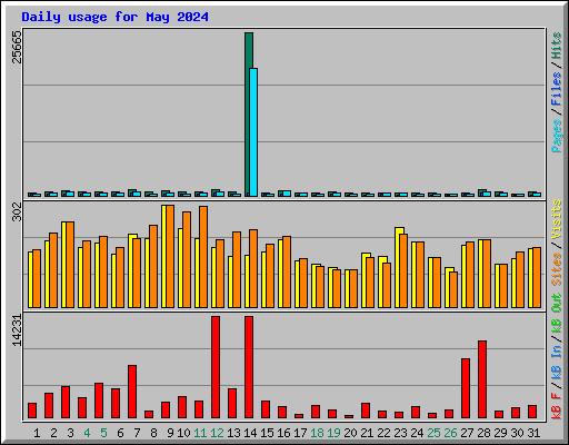 Daily usage for May 2024