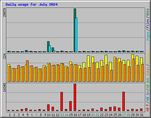 Daily usage for July 2024