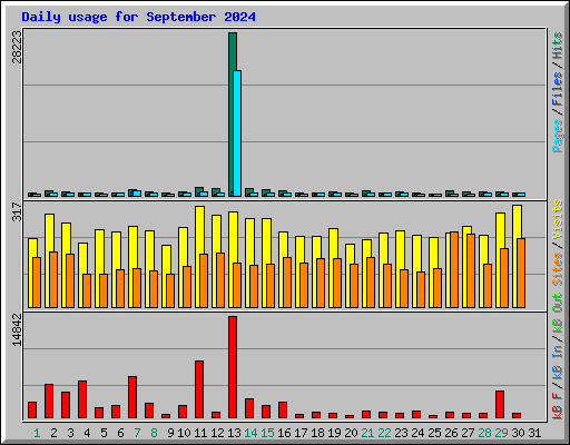 Daily usage for September 2024