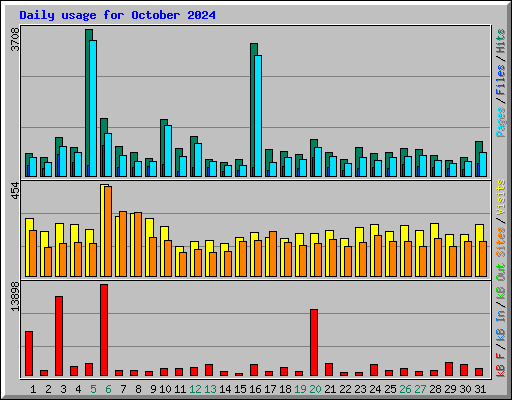 Daily usage for October 2024