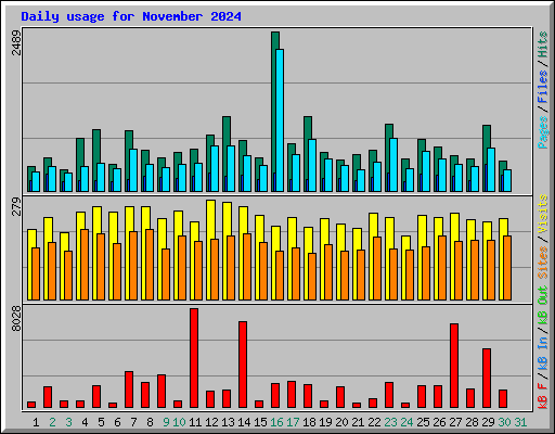 Daily usage for November 2024