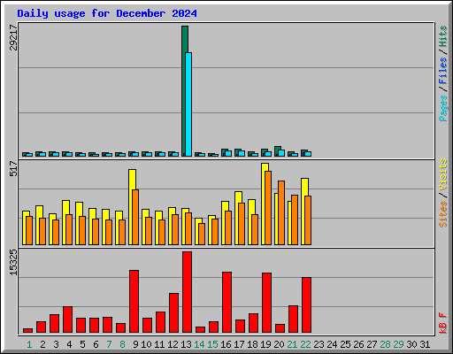 Daily usage for December 2024