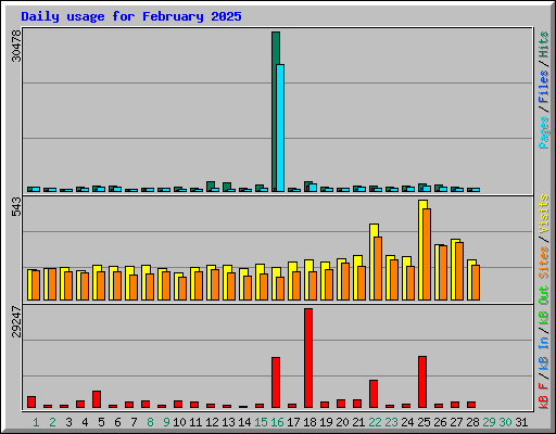 Daily usage for February 2025