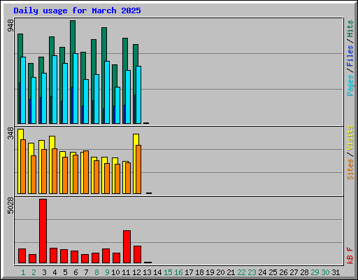 Daily usage for March 2025